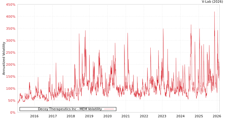 graph of Decoy Therapeutics Inc MEM
