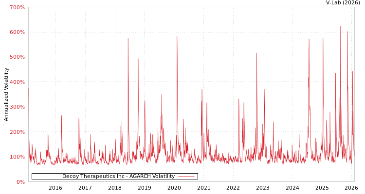 graph of Decoy Therapeutics Inc AGARCH