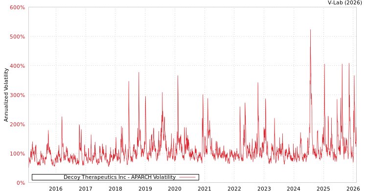 graph of Decoy Therapeutics Inc APARCH