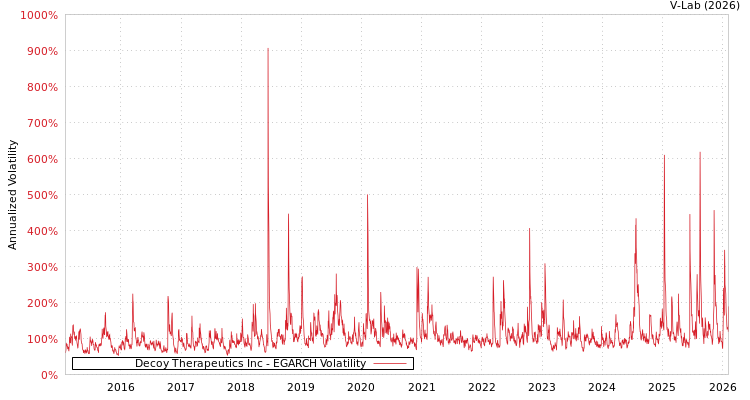 graph of Decoy Therapeutics Inc EGARCH