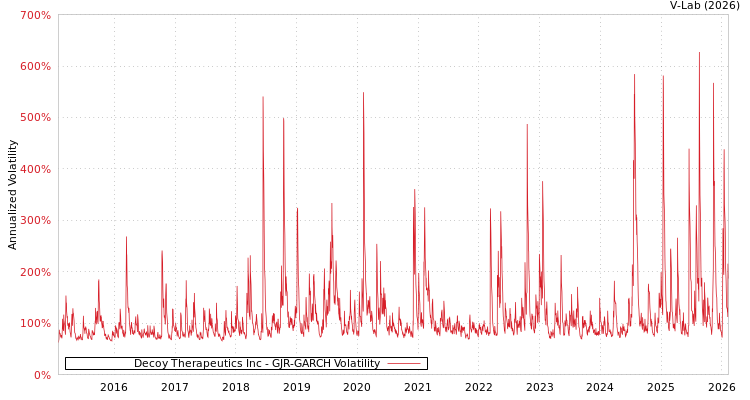 graph of Decoy Therapeutics Inc GJR-GARCH