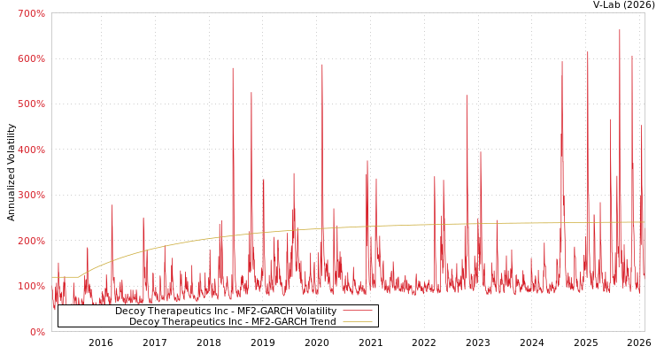 graph of Decoy Therapeutics Inc MF2-GARCH