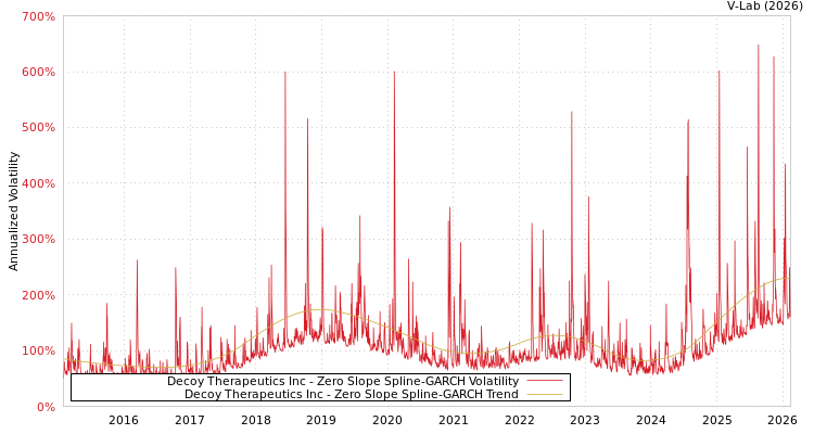 graph of Decoy Therapeutics Inc S0GARCH