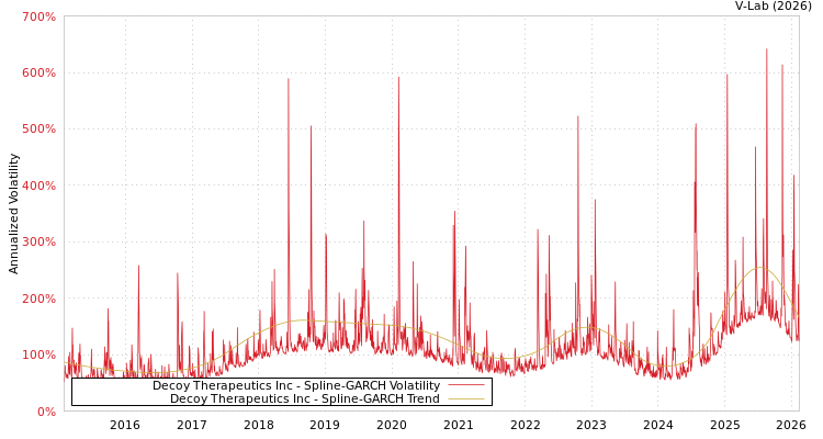 graph of Decoy Therapeutics Inc SGARCH
