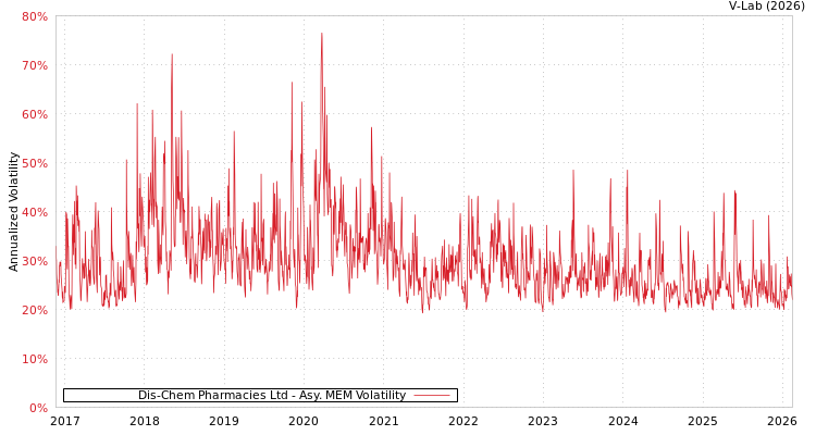 graph of Dis-Chem Pharmacies Ltd AMEM