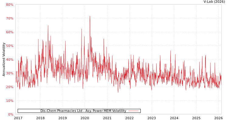 graph of Dis-Chem Pharmacies Ltd APMEM