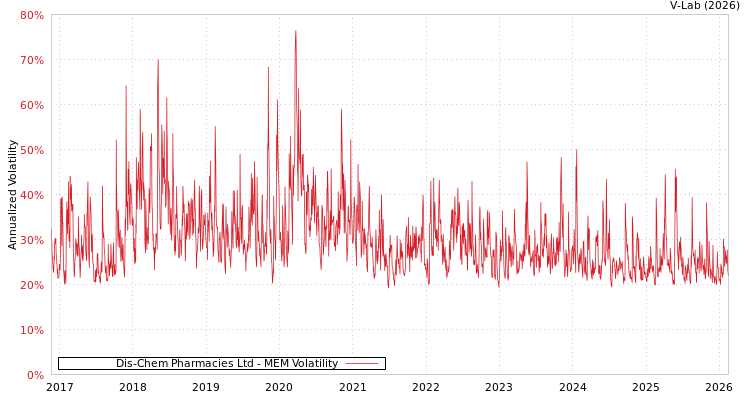 graph of Dis-Chem Pharmacies Ltd MEM