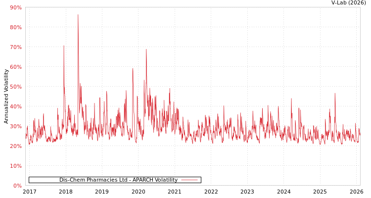 graph of Dis-Chem Pharmacies Ltd APARCH