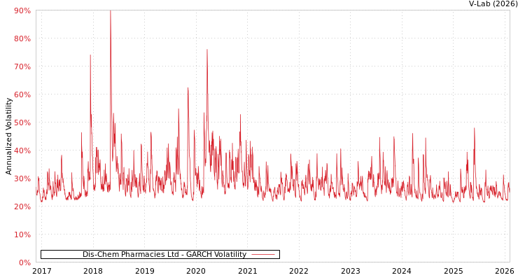 graph of Dis-Chem Pharmacies Ltd GARCH