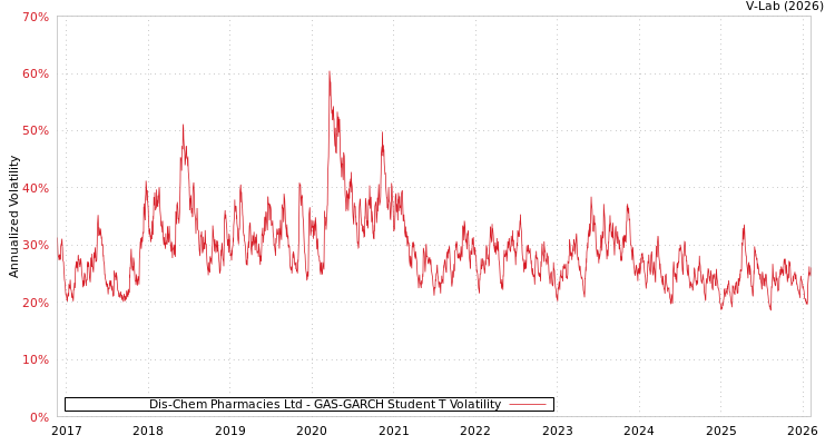 graph of Dis-Chem Pharmacies Ltd GAS-GARCH-T