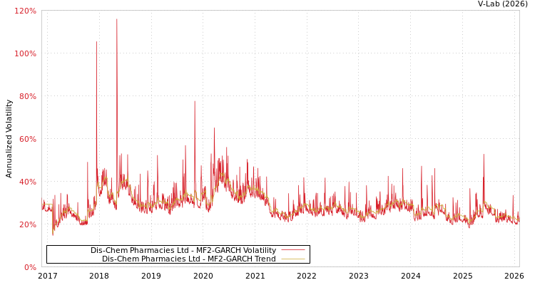 graph of Dis-Chem Pharmacies Ltd MF2-GARCH