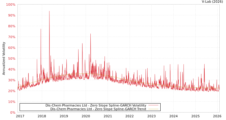 graph of Dis-Chem Pharmacies Ltd S0GARCH