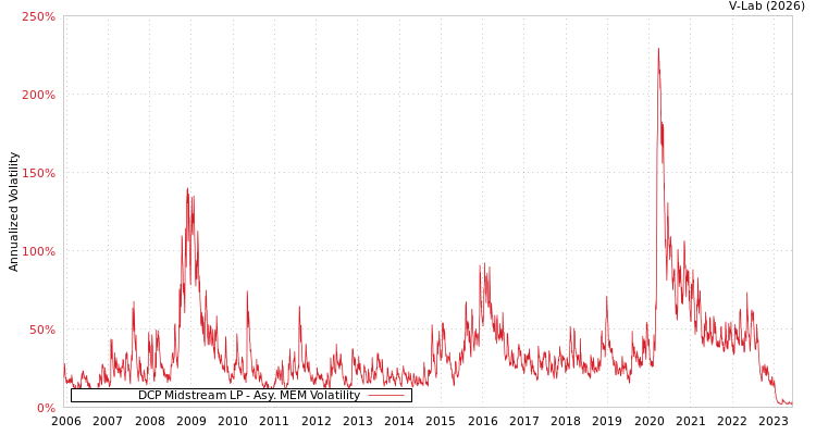 graph of DCP Midstream LP AMEM