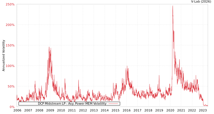 graph of DCP Midstream LP APMEM