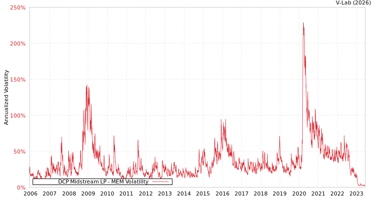 graph of DCP Midstream LP MEM