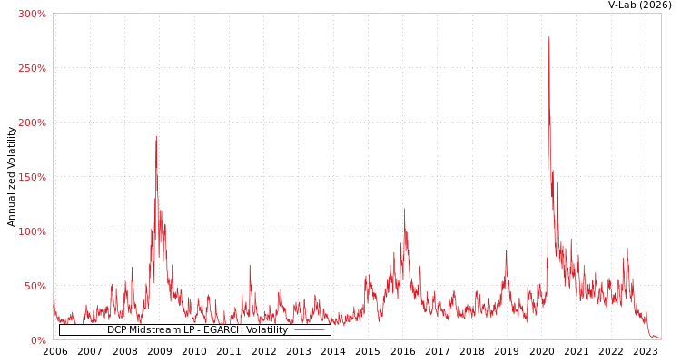 graph of DCP Midstream LP EGARCH