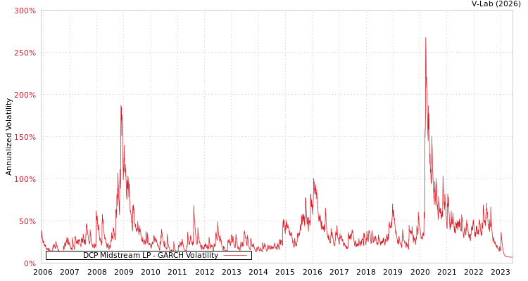 graph of DCP Midstream LP GARCH