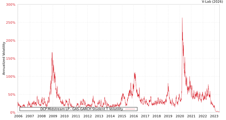graph of DCP Midstream LP GAS-GARCH-T