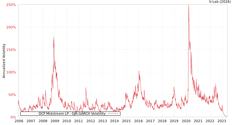 graph of DCP Midstream LP GJR-GARCH