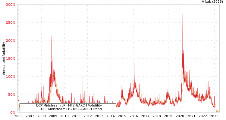 graph of DCP Midstream LP MF2-GARCH