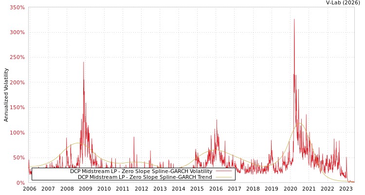 graph of DCP Midstream LP S0GARCH