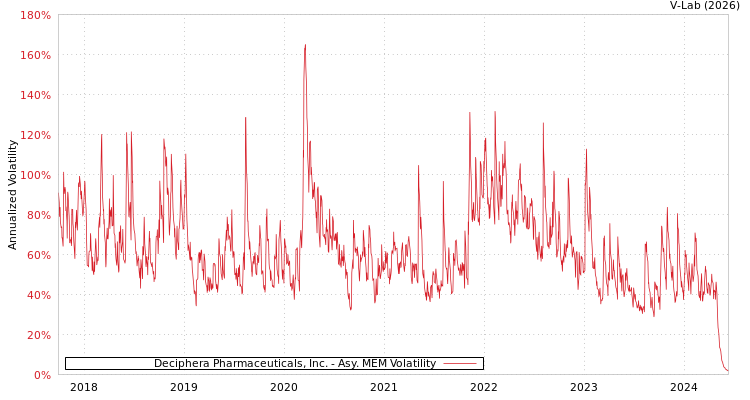 graph of Deciphera Pharmaceuticals, Inc. AMEM