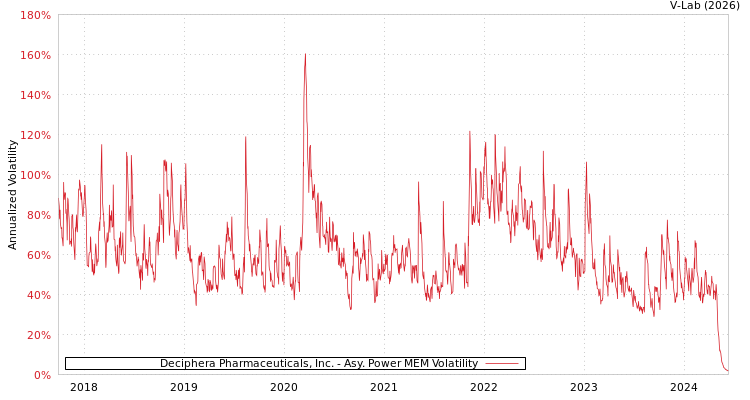 graph of Deciphera Pharmaceuticals, Inc. APMEM