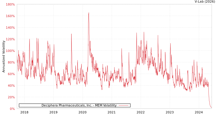 graph of Deciphera Pharmaceuticals, Inc. MEM