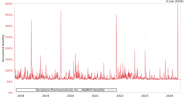 graph of Deciphera Pharmaceuticals, Inc. AGARCH