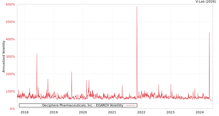 graph of Deciphera Pharmaceuticals, Inc. EGARCH