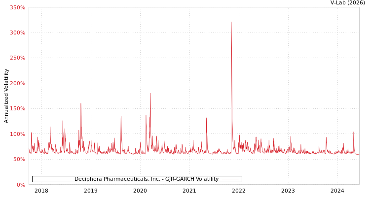 graph of Deciphera Pharmaceuticals, Inc. GJR-GARCH