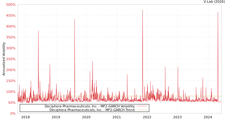 graph of Deciphera Pharmaceuticals, Inc. MF2-GARCH