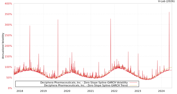 graph of Deciphera Pharmaceuticals, Inc. S0GARCH