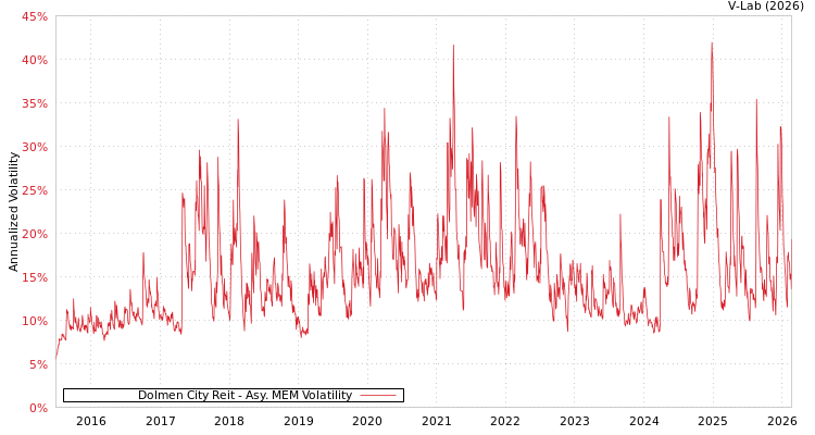 graph of Dolmen City Reit AMEM