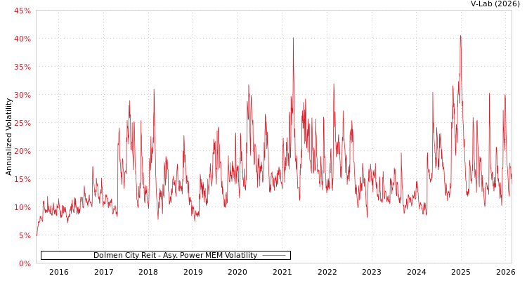 graph of Dolmen City Reit APMEM