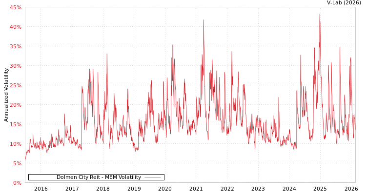 graph of Dolmen City Reit MEM