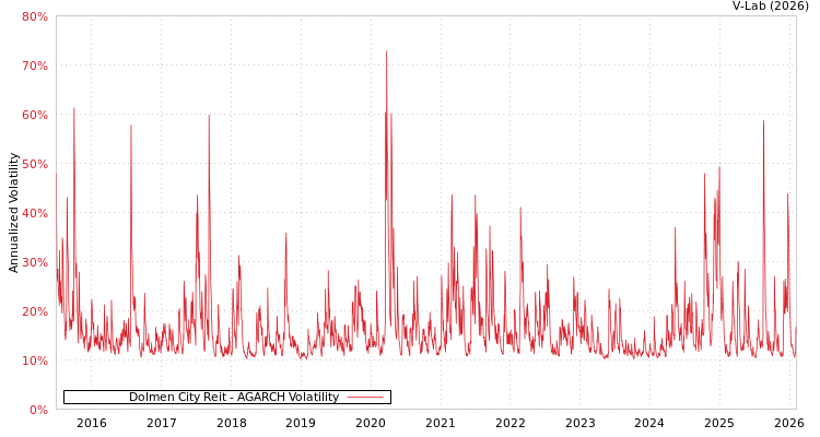 graph of Dolmen City Reit AGARCH