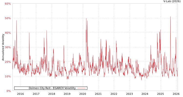 graph of Dolmen City Reit EGARCH