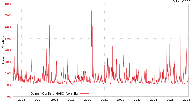graph of Dolmen City Reit GARCH