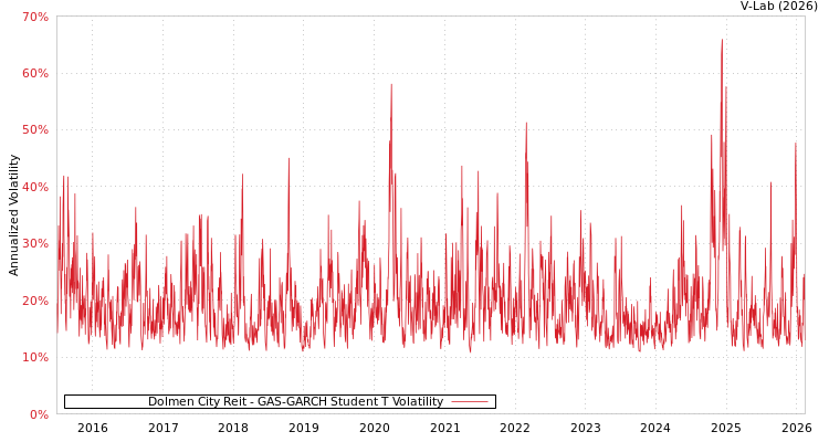 graph of Dolmen City Reit GAS-GARCH-T