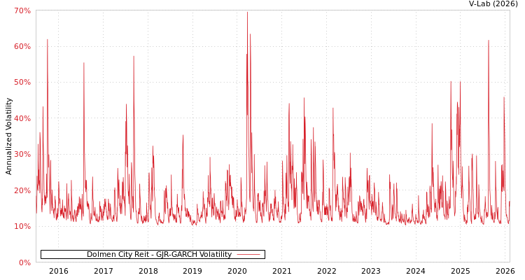 graph of Dolmen City Reit GJR-GARCH