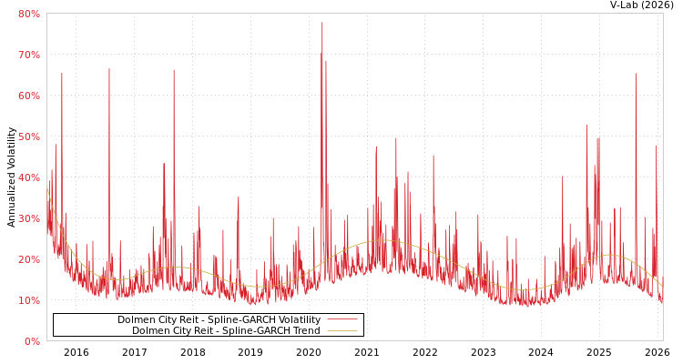 graph of Dolmen City Reit SGARCH