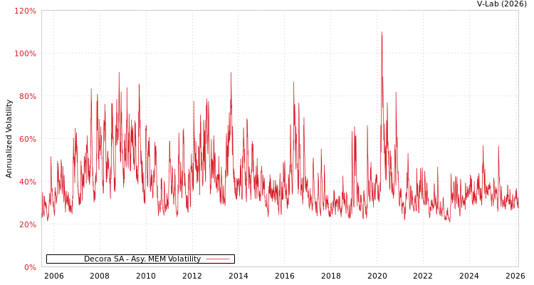 graph of Decora SA AMEM
