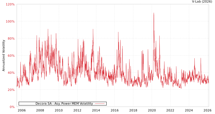 graph of Decora SA APMEM