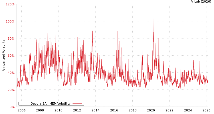 graph of Decora SA MEM