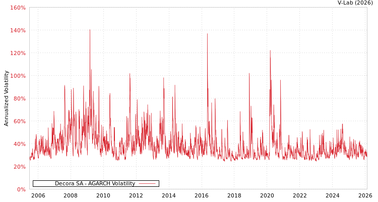graph of Decora SA AGARCH