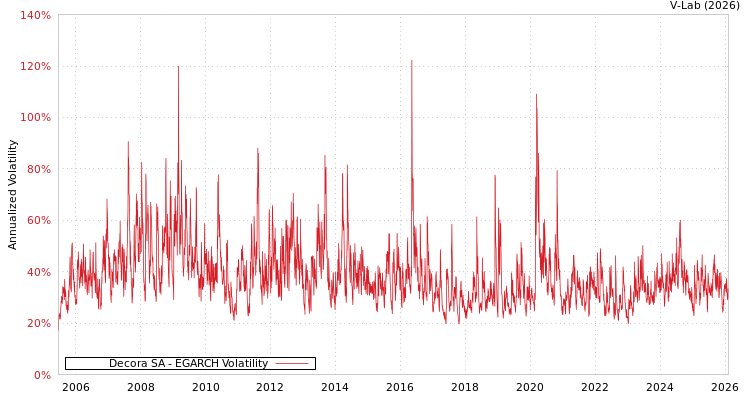 graph of Decora SA EGARCH
