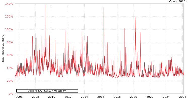 graph of Decora SA GARCH