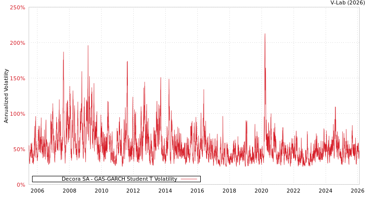 graph of Decora SA GAS-GARCH-T