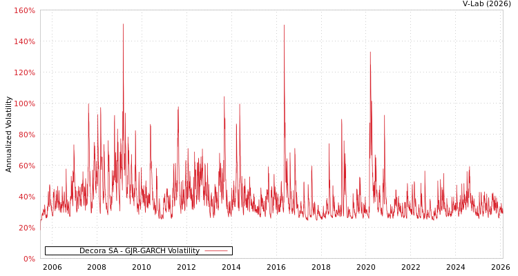 graph of Decora SA GJR-GARCH